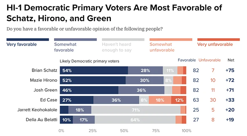 Graph chart: HI-1 Democratic primary voters are most favorable of Schatz, Hinoro, and Green