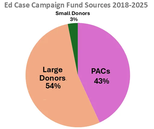 Ed Case funding pie chart, showing 64% donations from large donors and 43% from PACs between 2018 and 2025